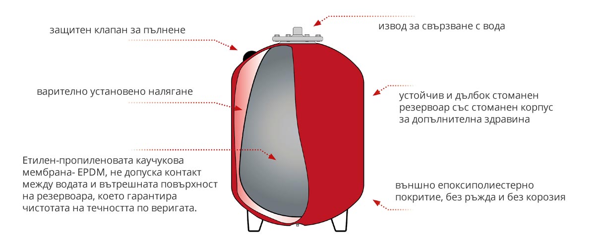 Резервоари за ц.о.