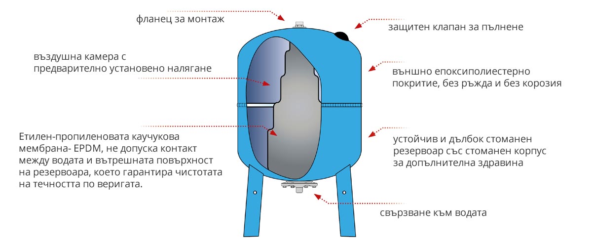 Резервоари за водни системи под налягане